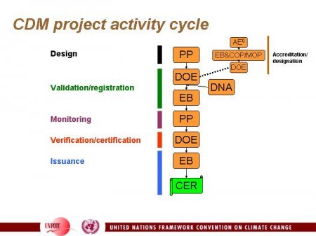 CDM Project cycle